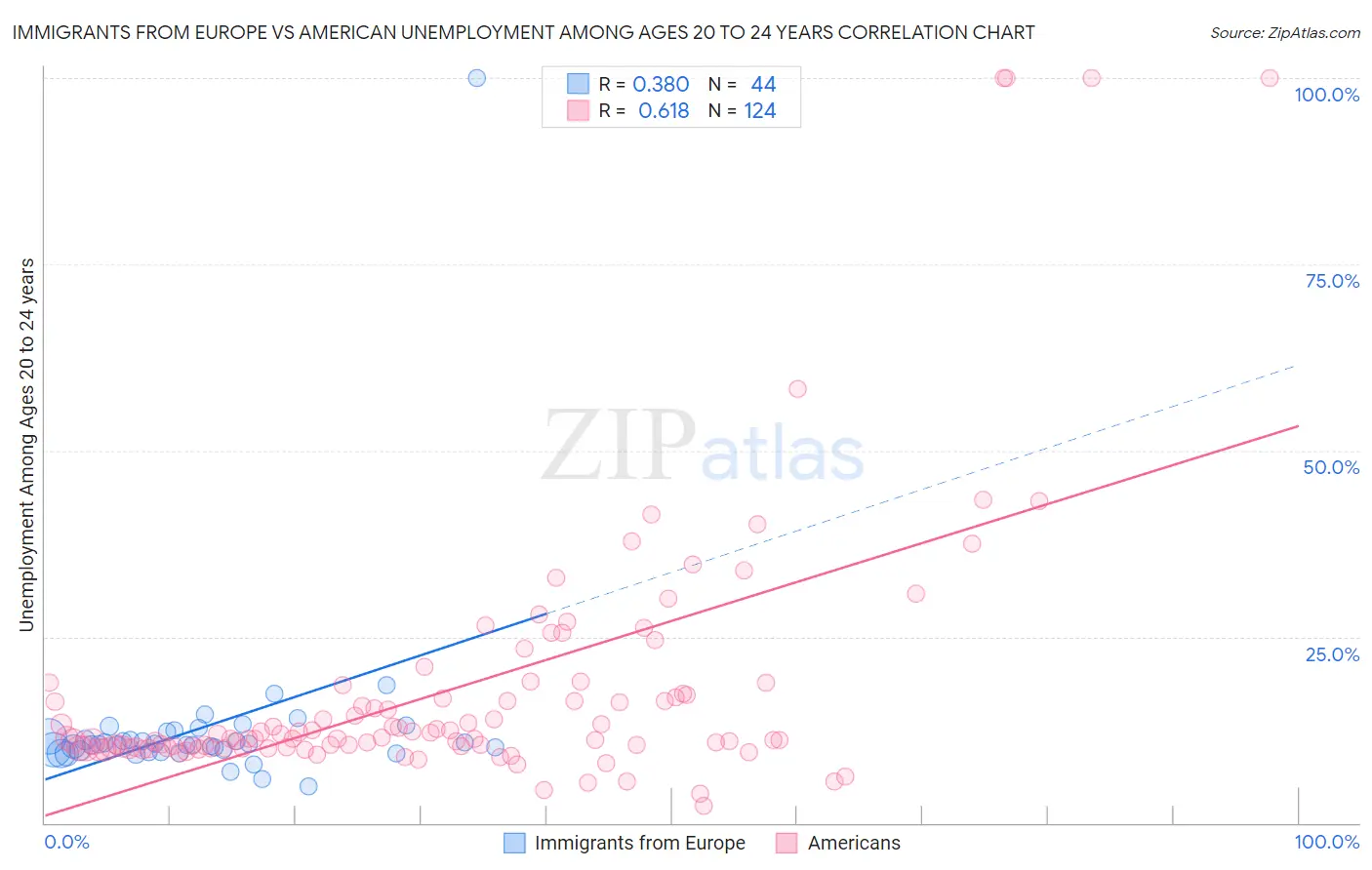 Immigrants from Europe vs American Unemployment Among Ages 20 to 24 years