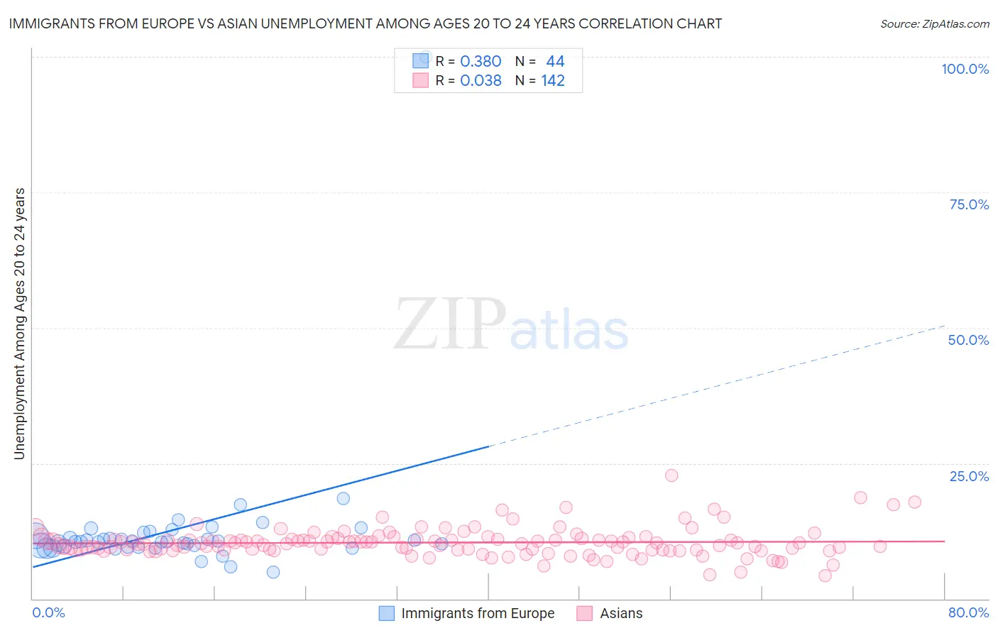 Immigrants from Europe vs Asian Unemployment Among Ages 20 to 24 years