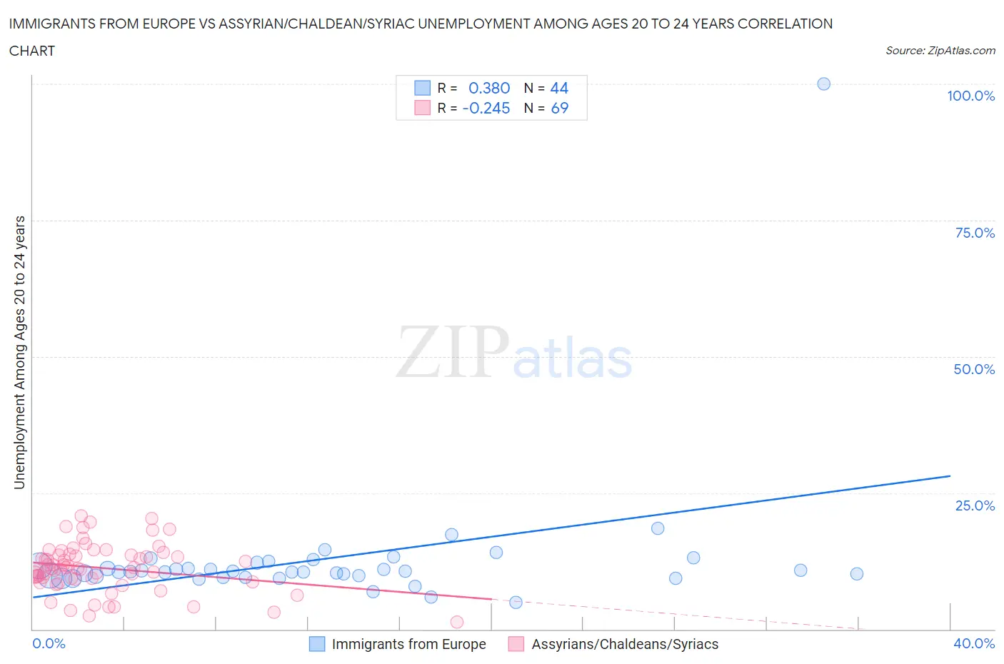 Immigrants from Europe vs Assyrian/Chaldean/Syriac Unemployment Among Ages 20 to 24 years