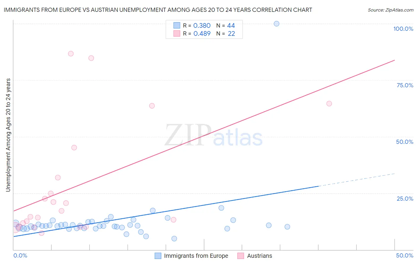 Immigrants from Europe vs Austrian Unemployment Among Ages 20 to 24 years