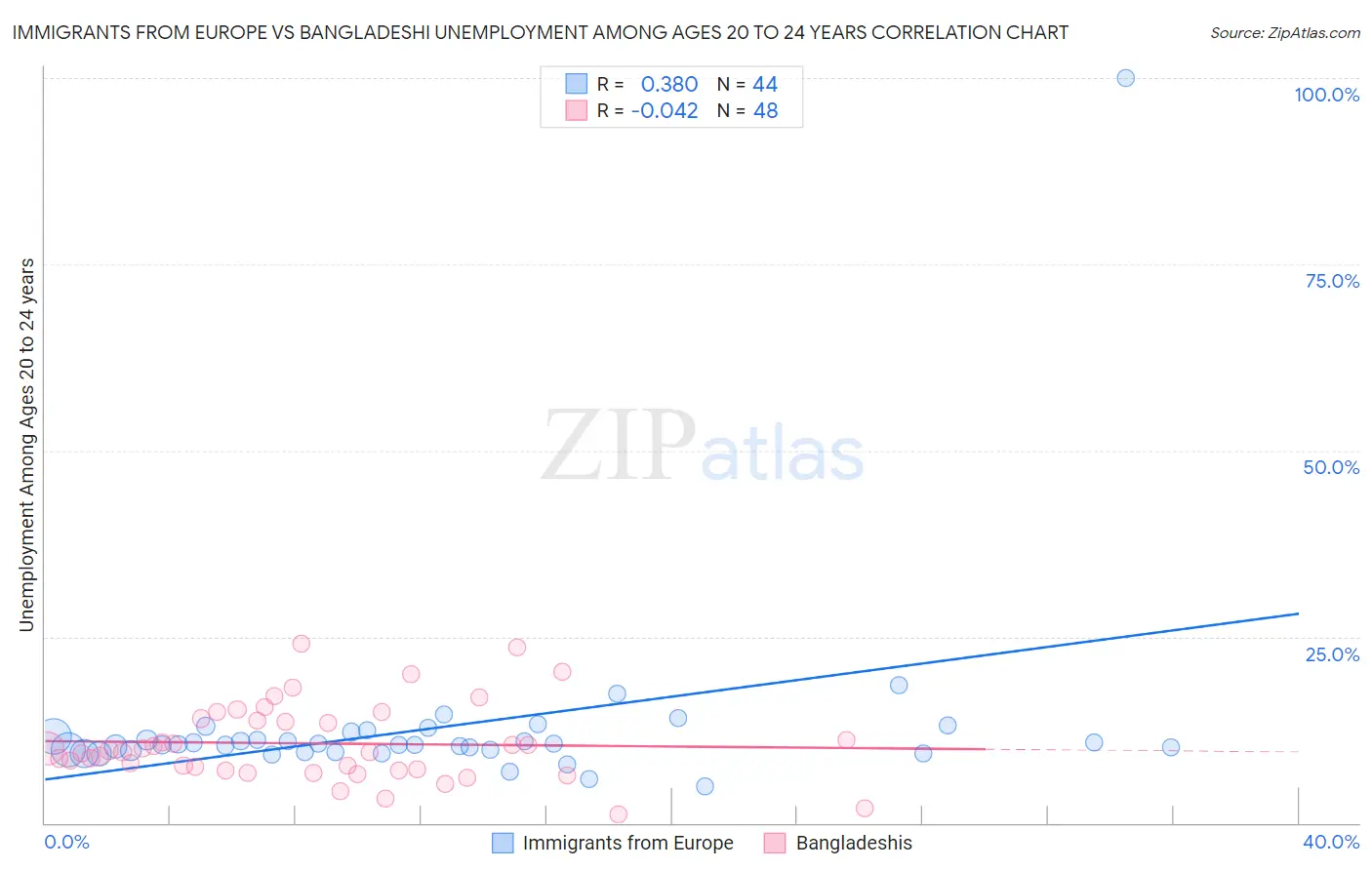 Immigrants from Europe vs Bangladeshi Unemployment Among Ages 20 to 24 years