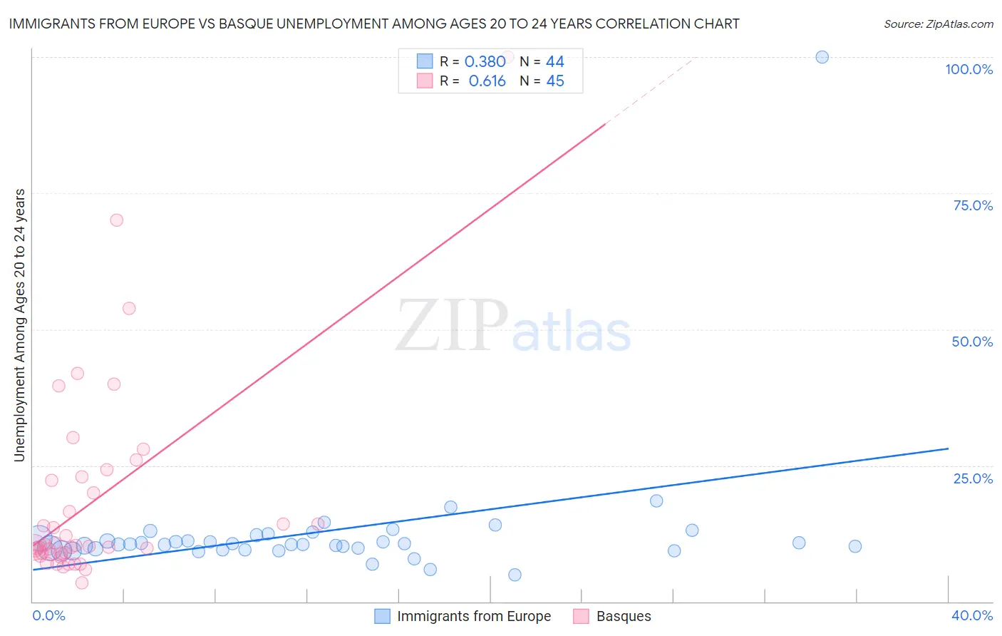 Immigrants from Europe vs Basque Unemployment Among Ages 20 to 24 years