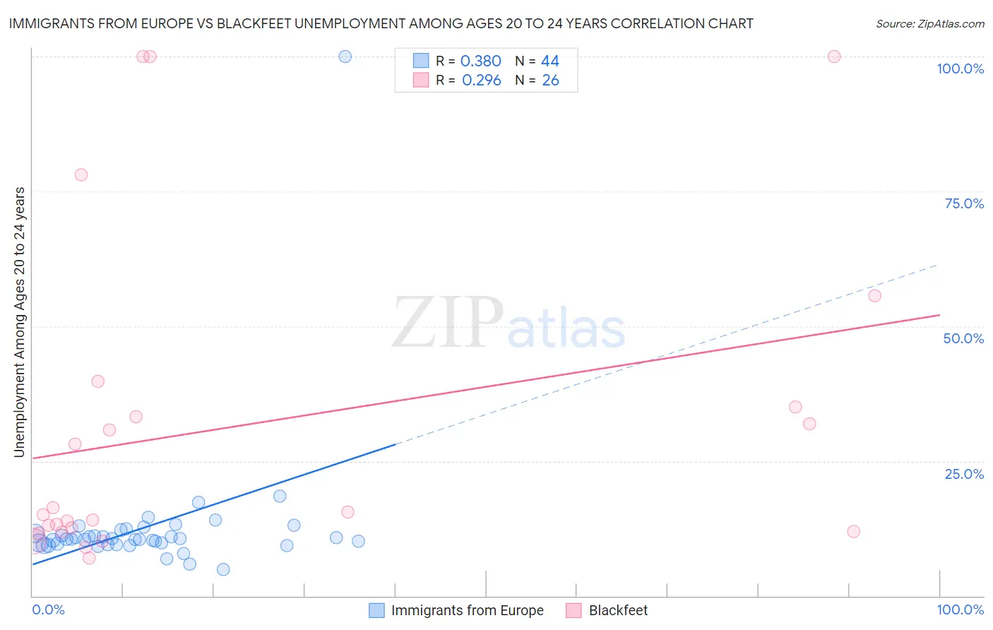 Immigrants from Europe vs Blackfeet Unemployment Among Ages 20 to 24 years