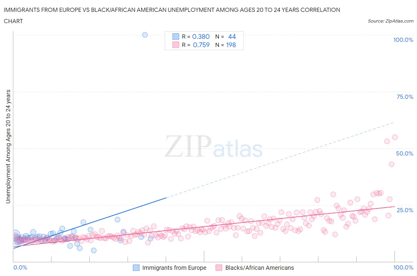 Immigrants from Europe vs Black/African American Unemployment Among Ages 20 to 24 years