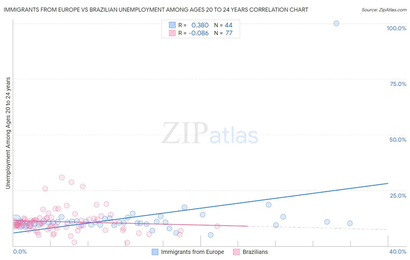 Immigrants from Europe vs Brazilian Unemployment Among Ages 20 to 24 years