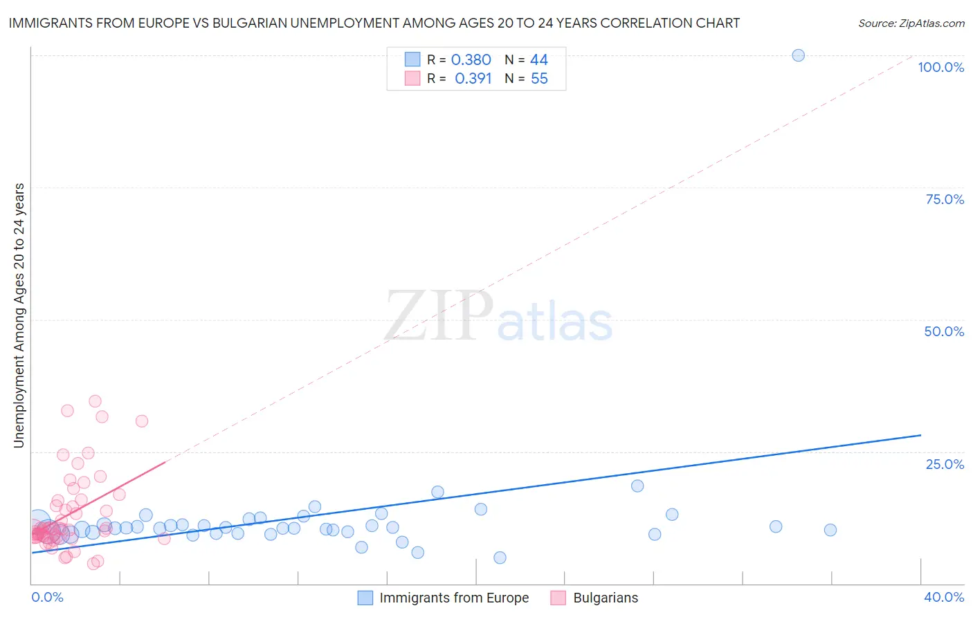 Immigrants from Europe vs Bulgarian Unemployment Among Ages 20 to 24 years