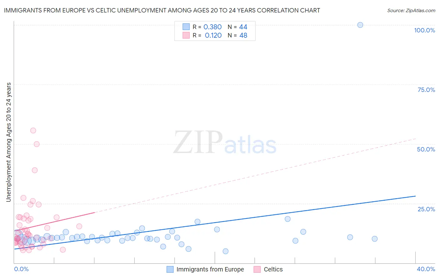 Immigrants from Europe vs Celtic Unemployment Among Ages 20 to 24 years