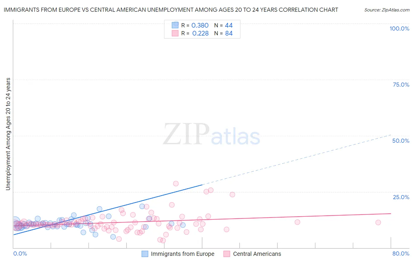 Immigrants from Europe vs Central American Unemployment Among Ages 20 to 24 years