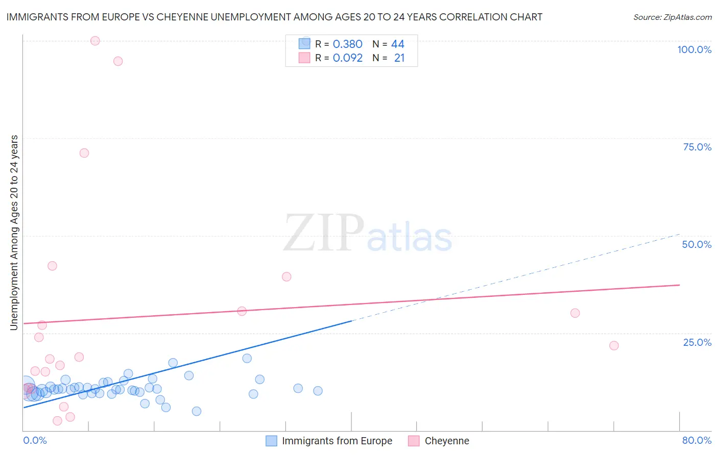 Immigrants from Europe vs Cheyenne Unemployment Among Ages 20 to 24 years