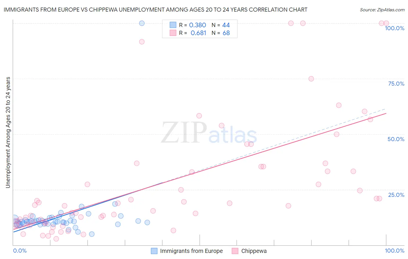 Immigrants from Europe vs Chippewa Unemployment Among Ages 20 to 24 years