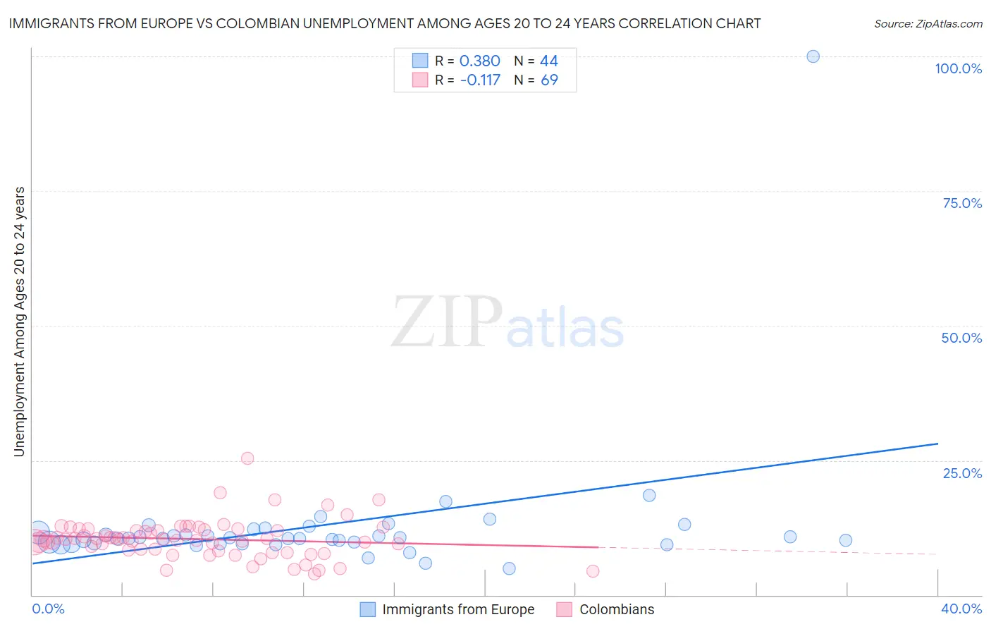 Immigrants from Europe vs Colombian Unemployment Among Ages 20 to 24 years