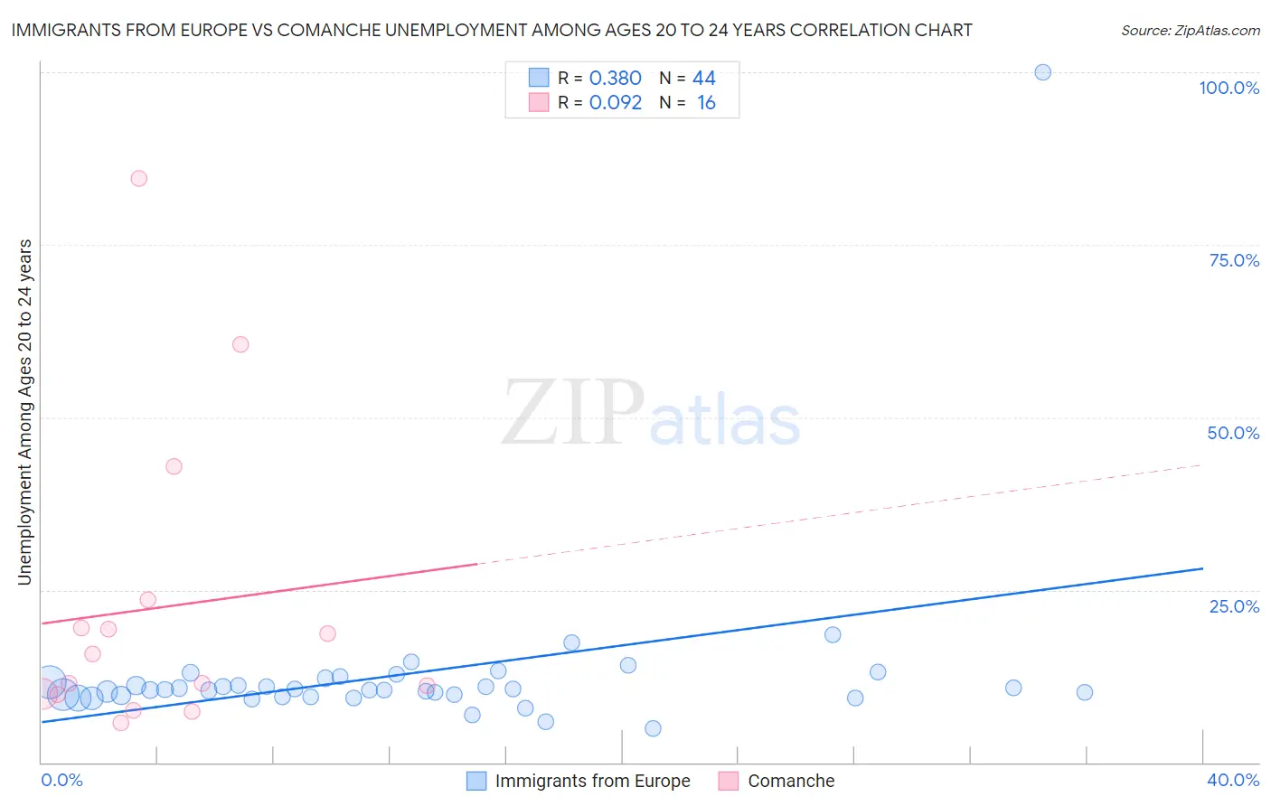 Immigrants from Europe vs Comanche Unemployment Among Ages 20 to 24 years