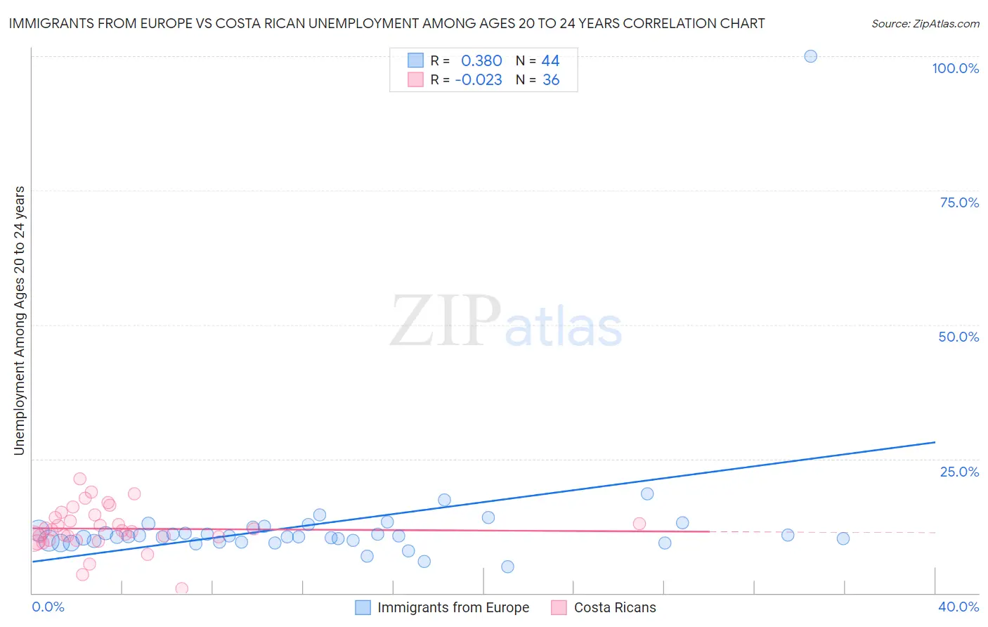 Immigrants from Europe vs Costa Rican Unemployment Among Ages 20 to 24 years