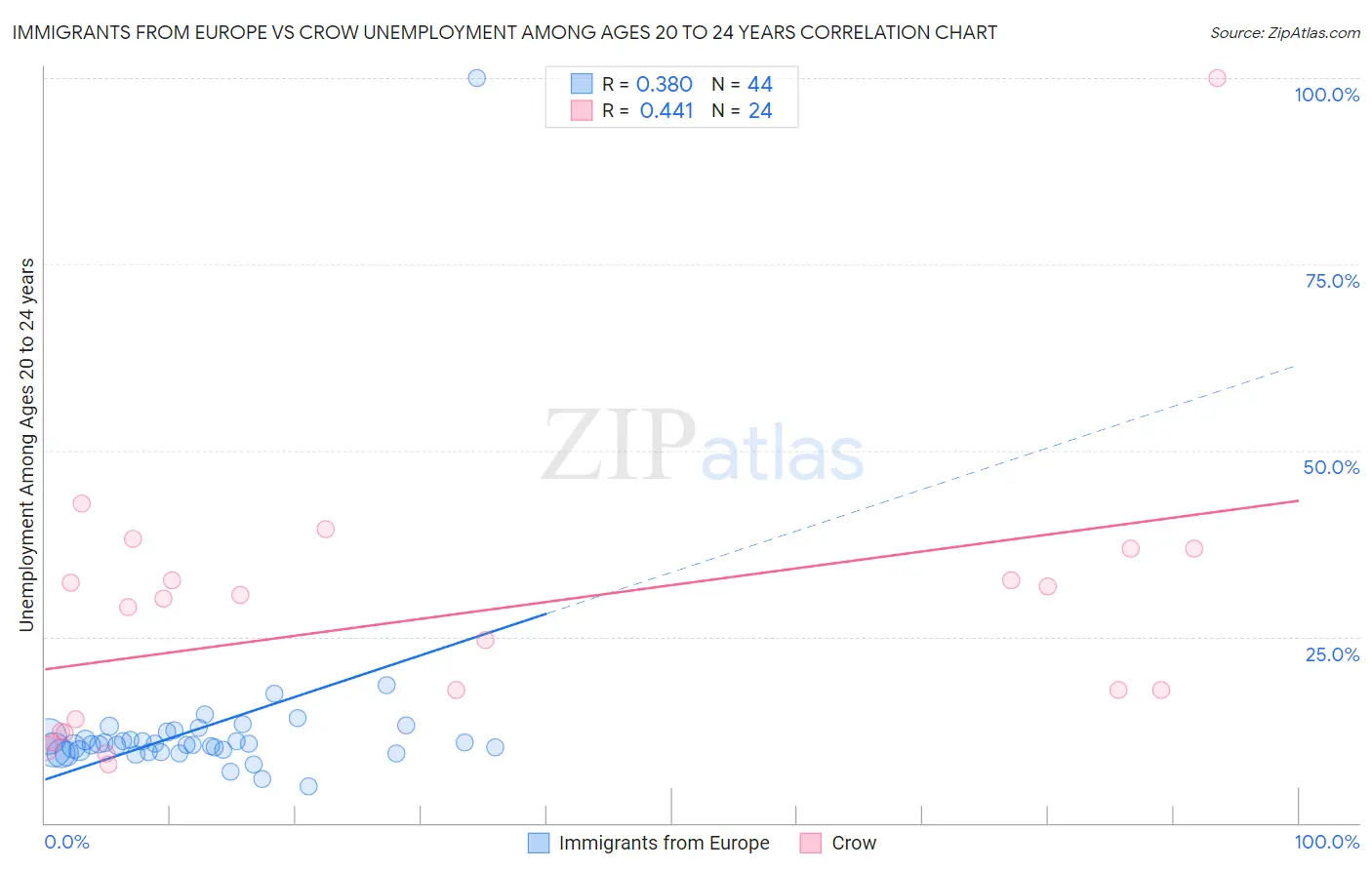 Immigrants from Europe vs Crow Unemployment Among Ages 20 to 24 years