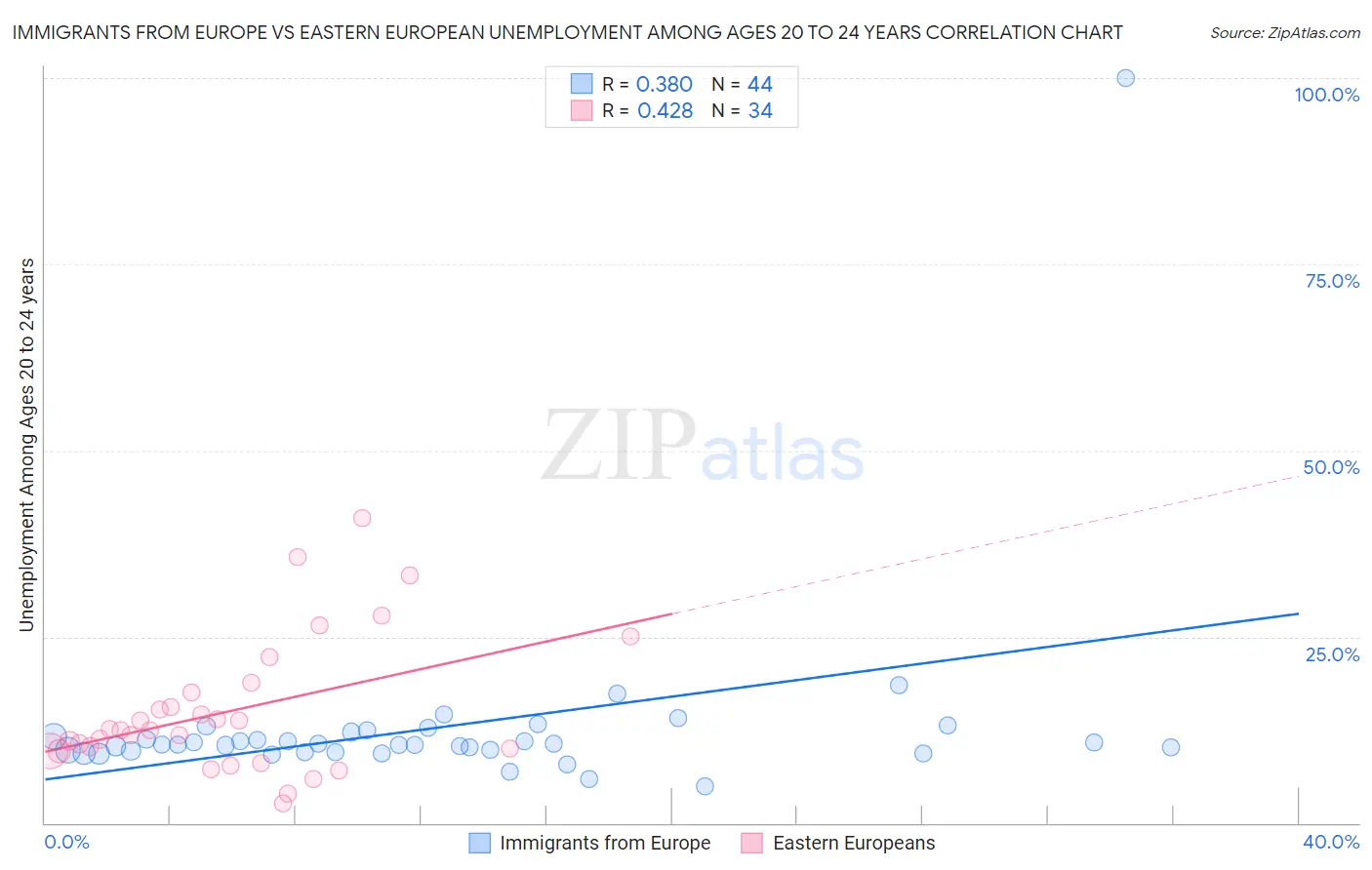 Immigrants from Europe vs Eastern European Unemployment Among Ages 20 to 24 years