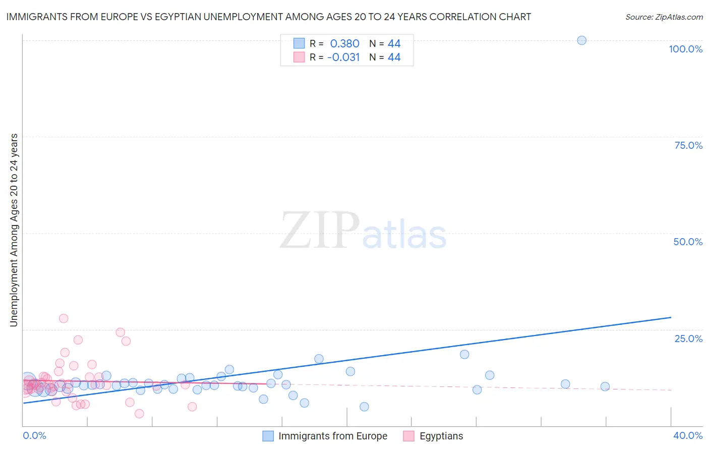 Immigrants from Europe vs Egyptian Unemployment Among Ages 20 to 24 years