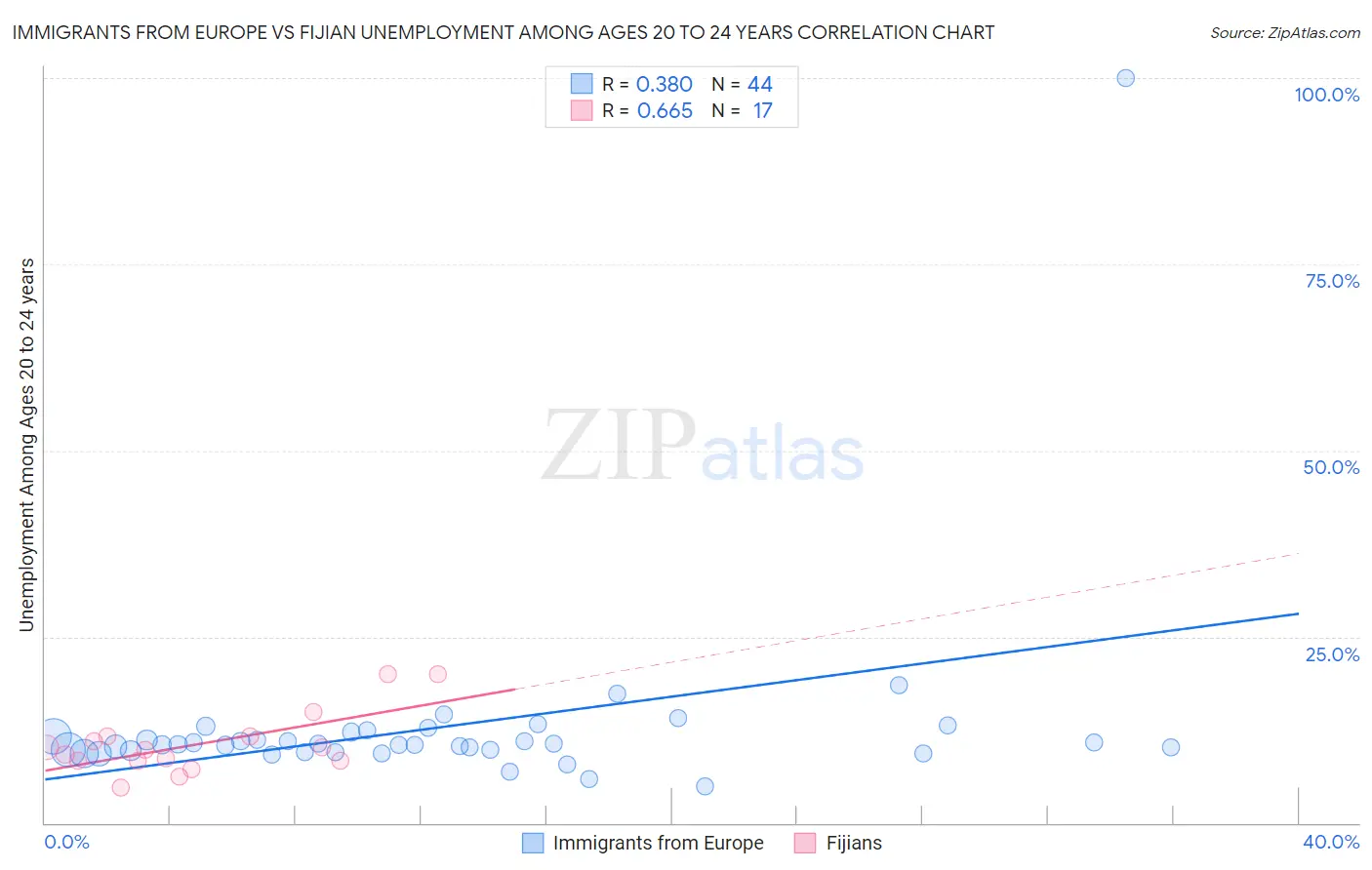 Immigrants from Europe vs Fijian Unemployment Among Ages 20 to 24 years