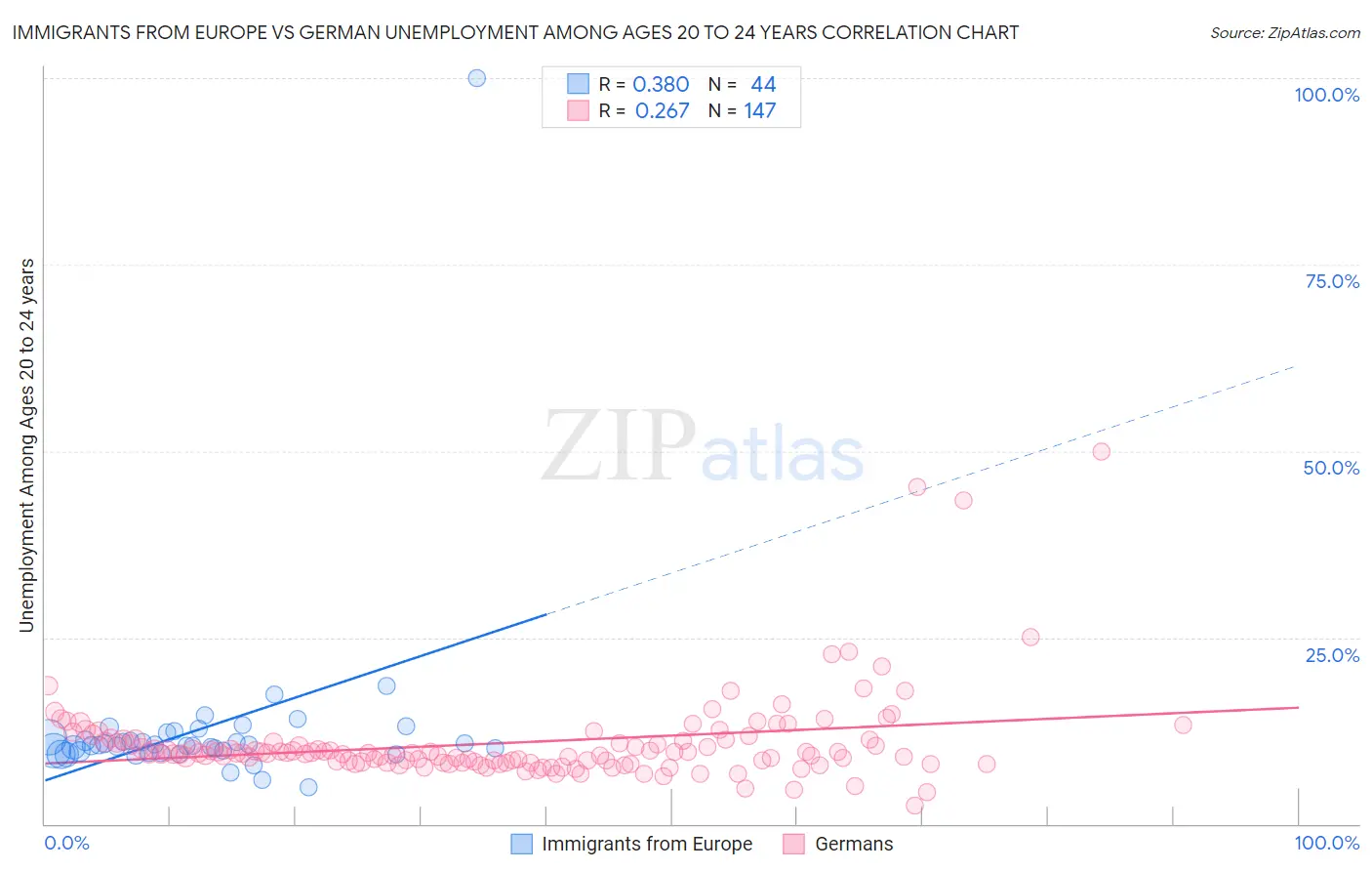 Immigrants from Europe vs German Unemployment Among Ages 20 to 24 years