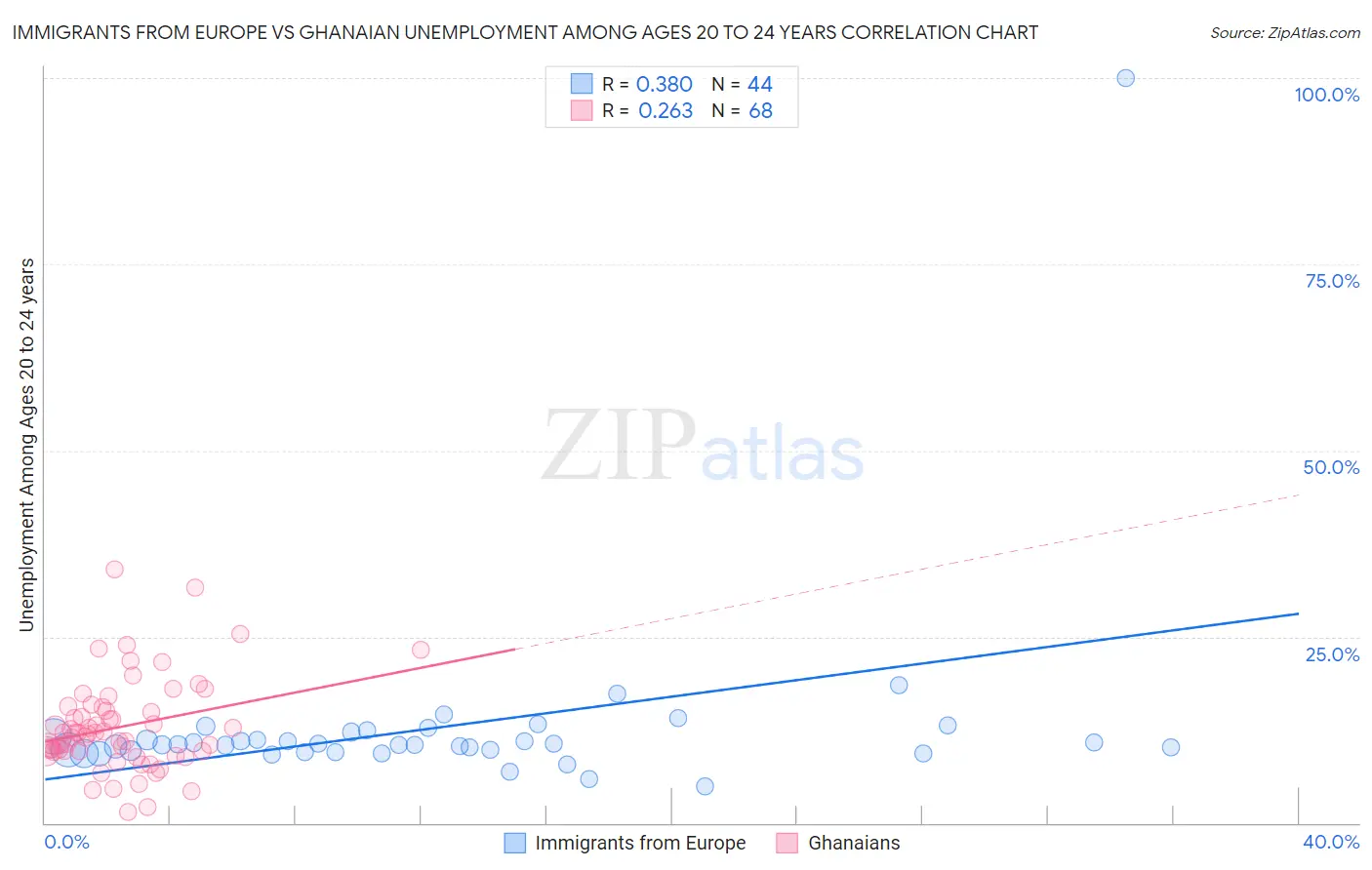 Immigrants from Europe vs Ghanaian Unemployment Among Ages 20 to 24 years