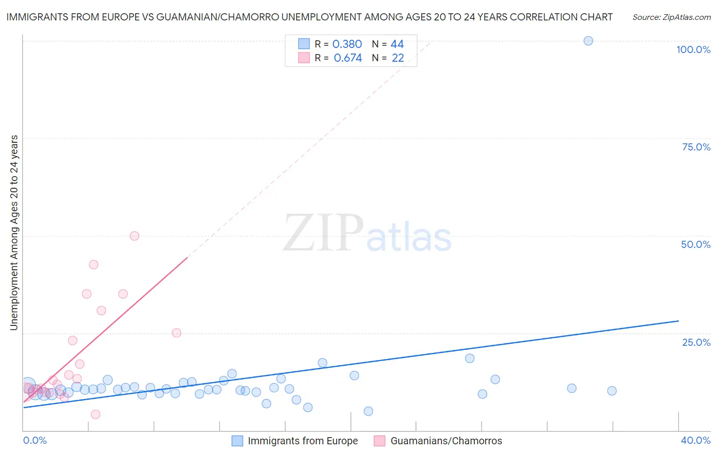 Immigrants from Europe vs Guamanian/Chamorro Unemployment Among Ages 20 to 24 years