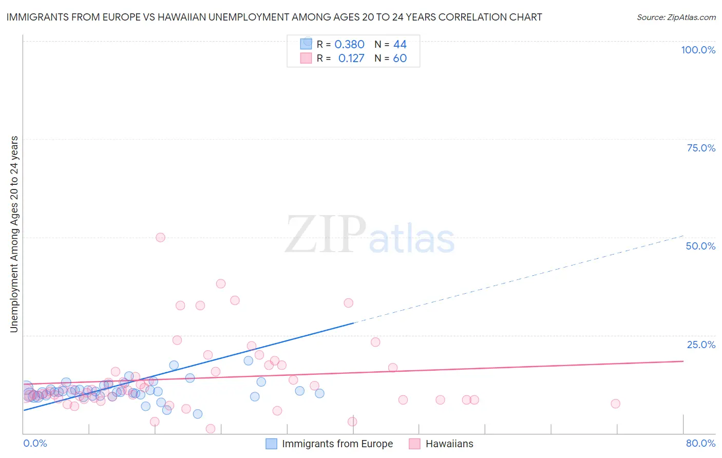 Immigrants from Europe vs Hawaiian Unemployment Among Ages 20 to 24 years