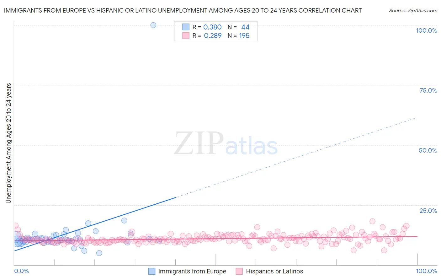 Immigrants from Europe vs Hispanic or Latino Unemployment Among Ages 20 to 24 years