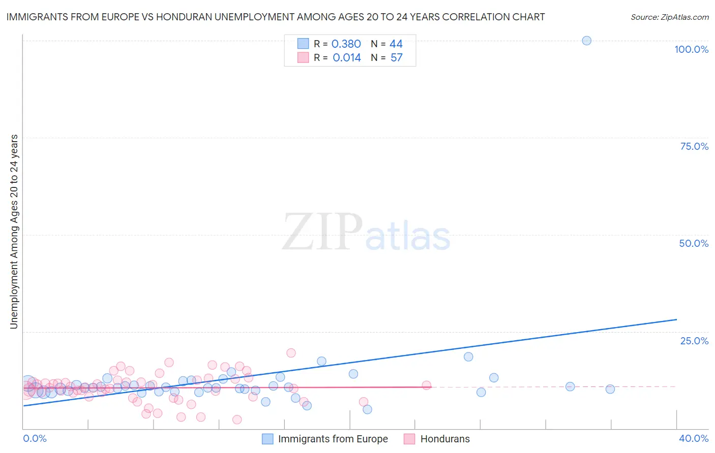 Immigrants from Europe vs Honduran Unemployment Among Ages 20 to 24 years