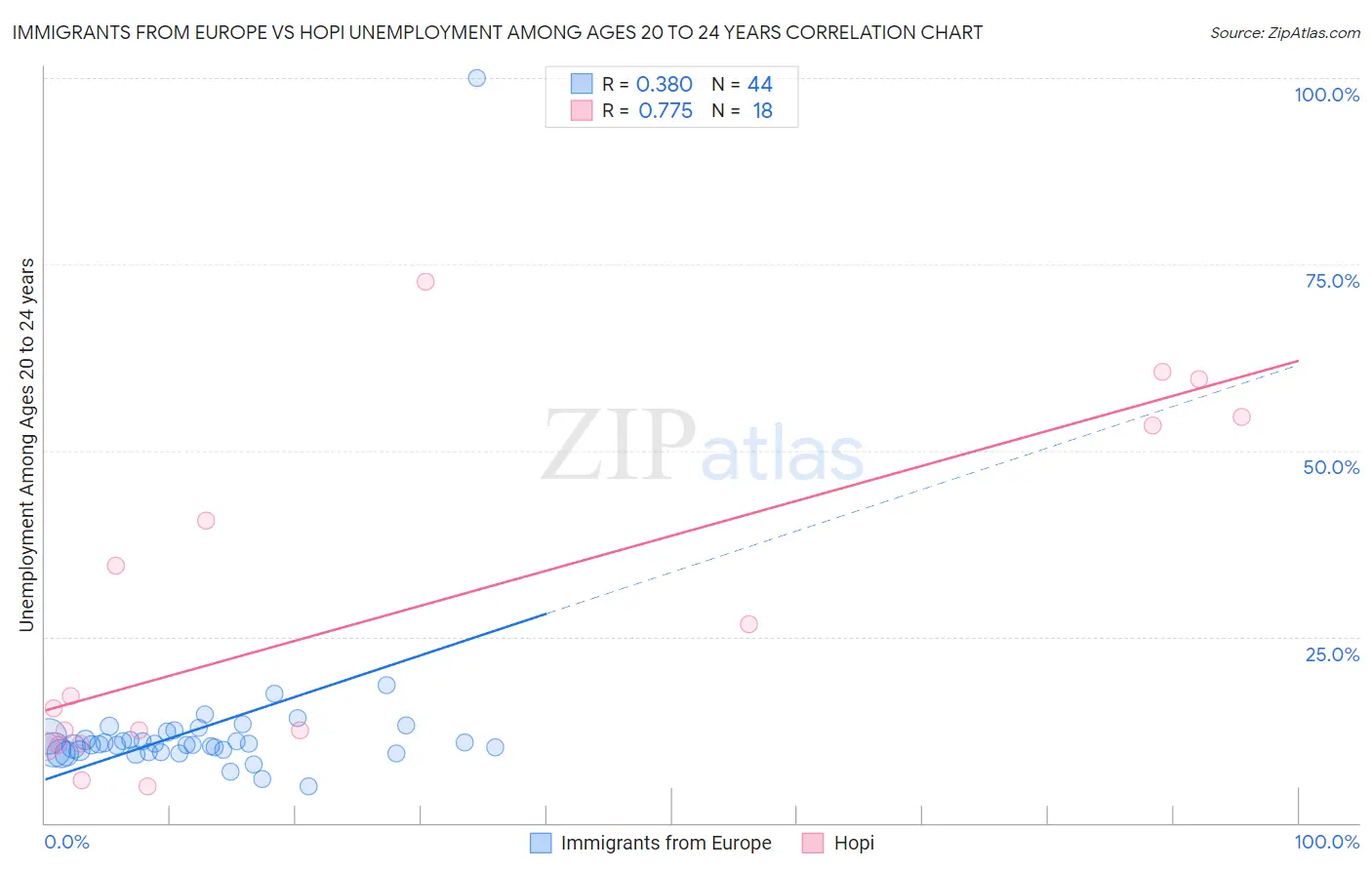 Immigrants from Europe vs Hopi Unemployment Among Ages 20 to 24 years