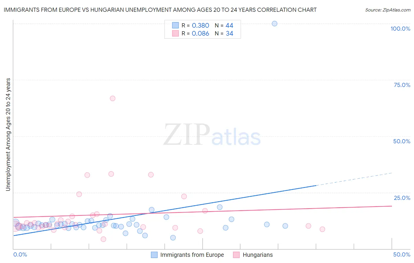 Immigrants from Europe vs Hungarian Unemployment Among Ages 20 to 24 years