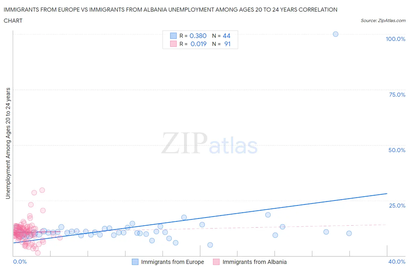 Immigrants from Europe vs Immigrants from Albania Unemployment Among Ages 20 to 24 years