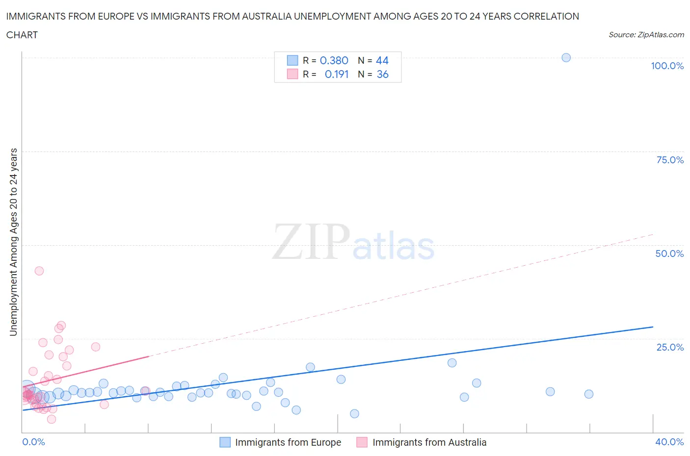 Immigrants from Europe vs Immigrants from Australia Unemployment Among Ages 20 to 24 years