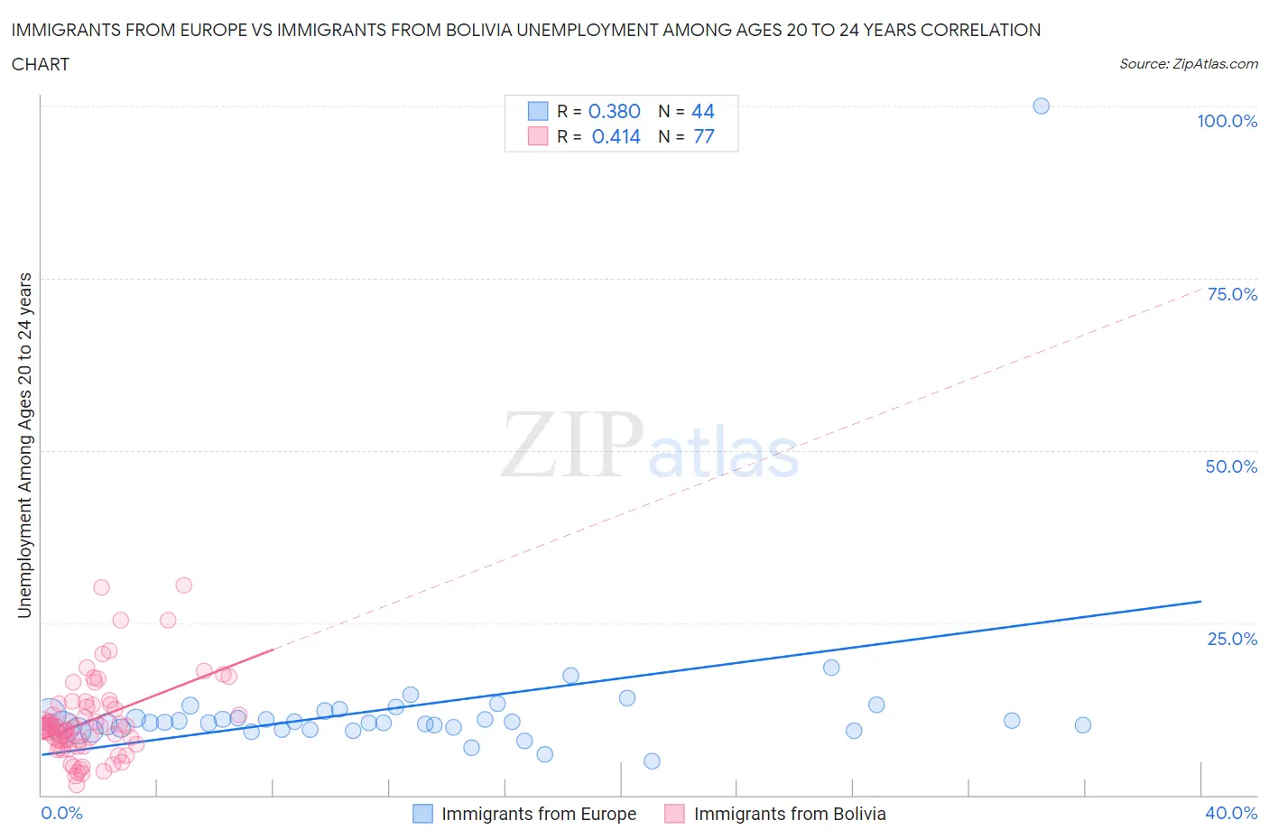 Immigrants from Europe vs Immigrants from Bolivia Unemployment Among Ages 20 to 24 years