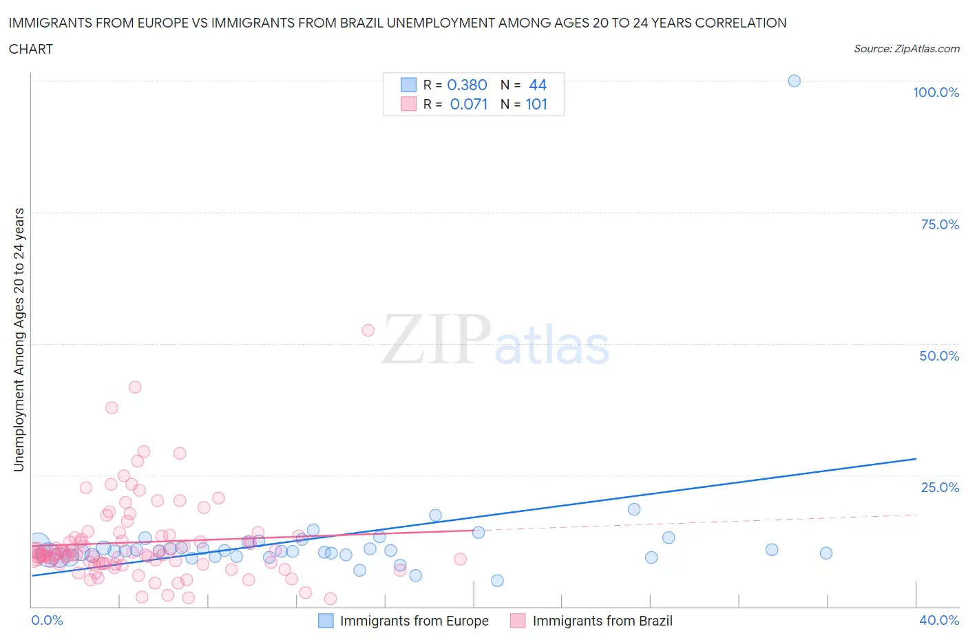 Immigrants from Europe vs Immigrants from Brazil Unemployment Among Ages 20 to 24 years