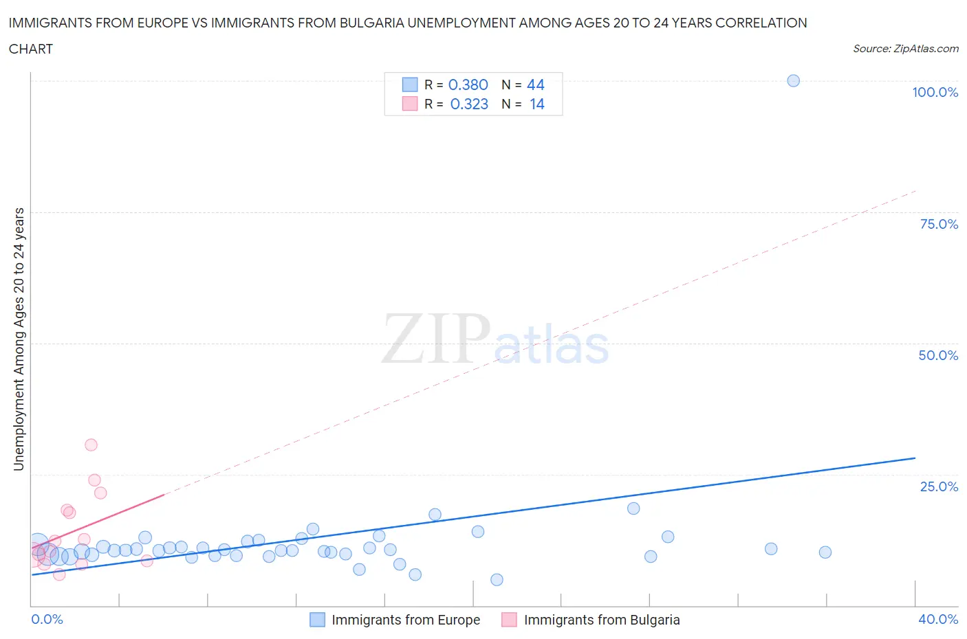 Immigrants from Europe vs Immigrants from Bulgaria Unemployment Among Ages 20 to 24 years