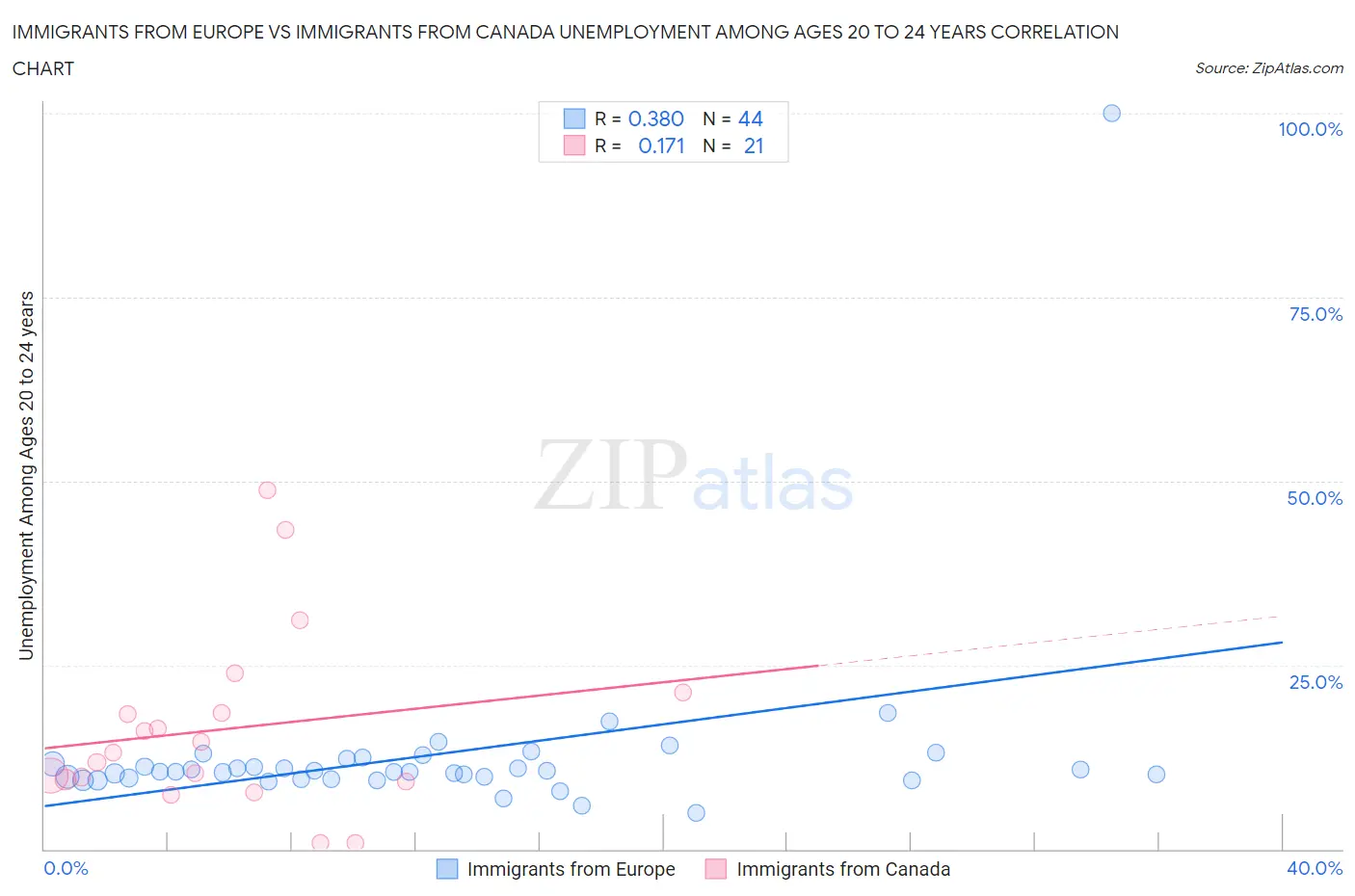 Immigrants from Europe vs Immigrants from Canada Unemployment Among Ages 20 to 24 years