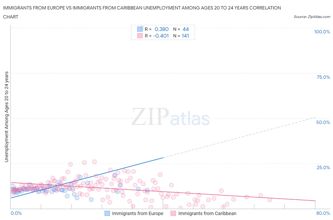 Immigrants from Europe vs Immigrants from Caribbean Unemployment Among Ages 20 to 24 years