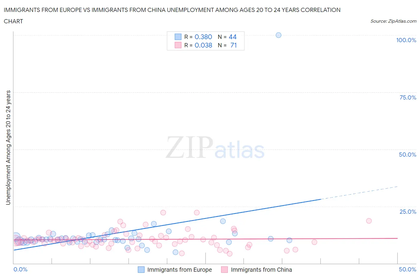 Immigrants from Europe vs Immigrants from China Unemployment Among Ages 20 to 24 years