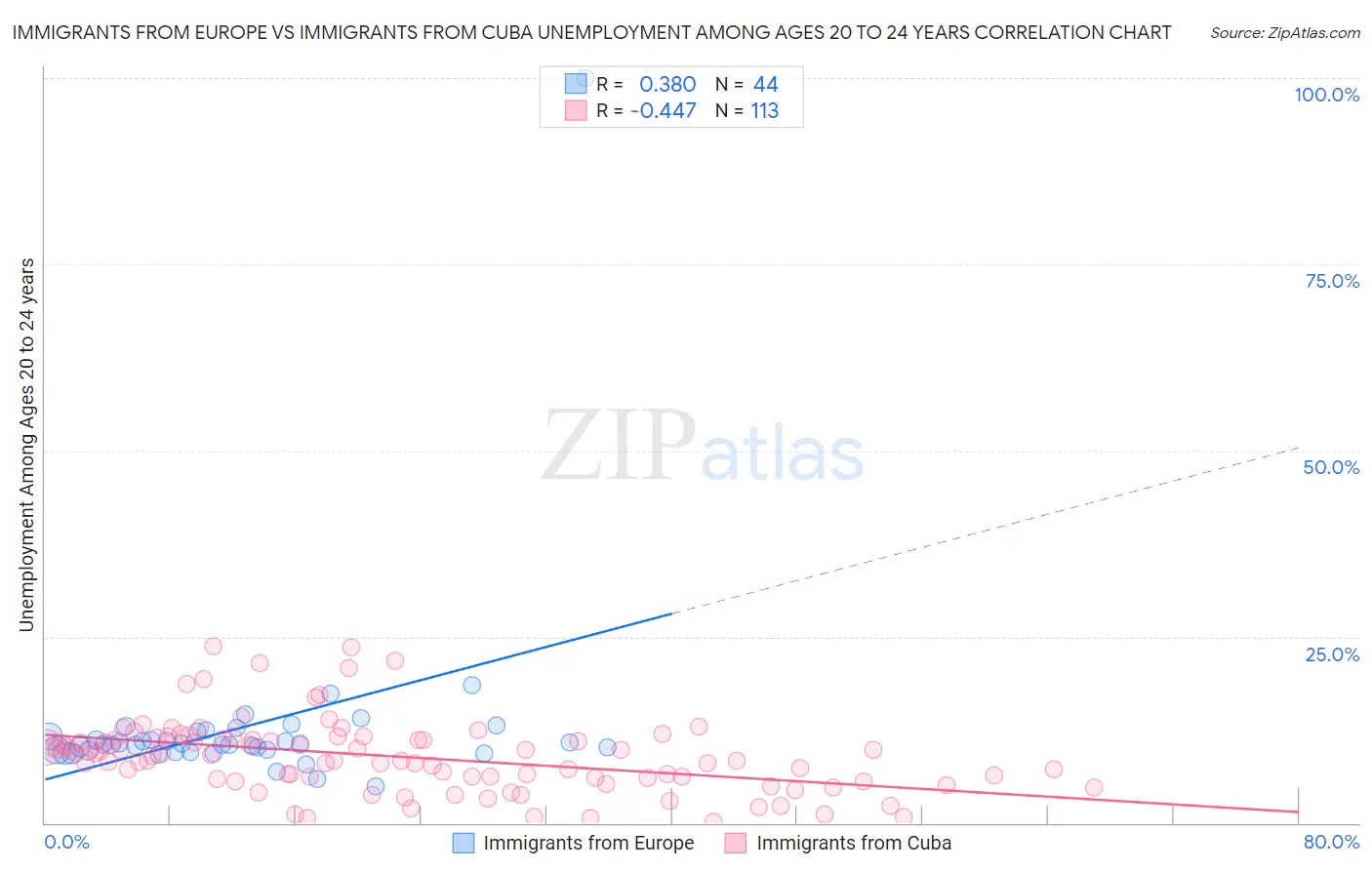 Immigrants from Europe vs Immigrants from Cuba Unemployment Among Ages 20 to 24 years