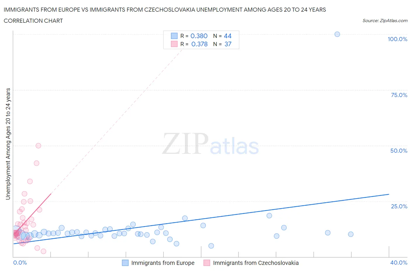 Immigrants from Europe vs Immigrants from Czechoslovakia Unemployment Among Ages 20 to 24 years