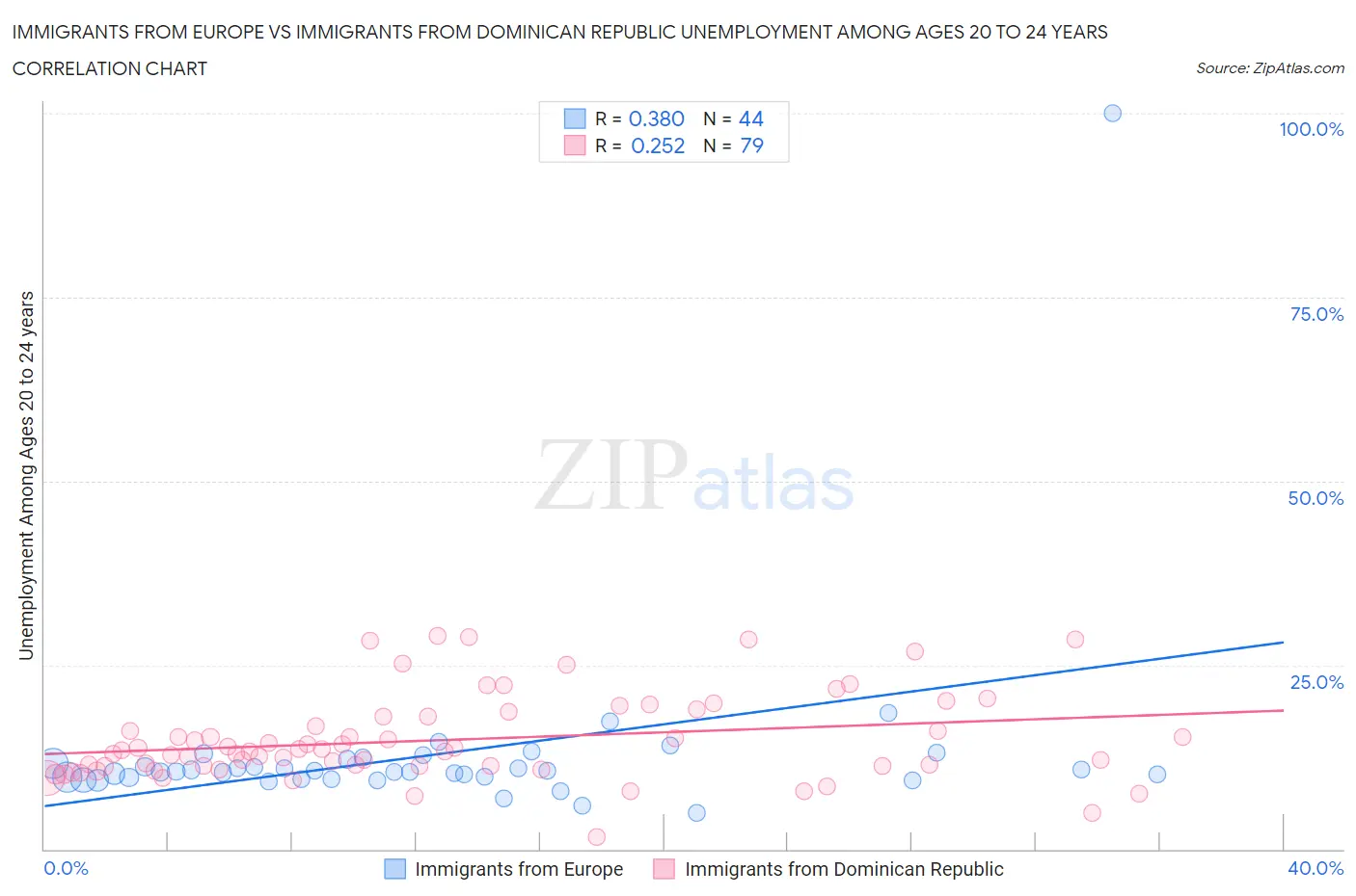 Immigrants from Europe vs Immigrants from Dominican Republic Unemployment Among Ages 20 to 24 years