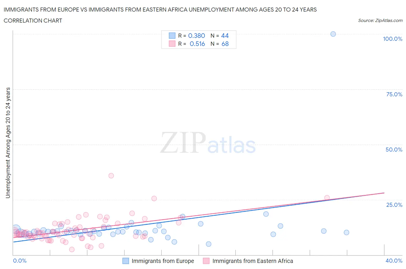 Immigrants from Europe vs Immigrants from Eastern Africa Unemployment Among Ages 20 to 24 years