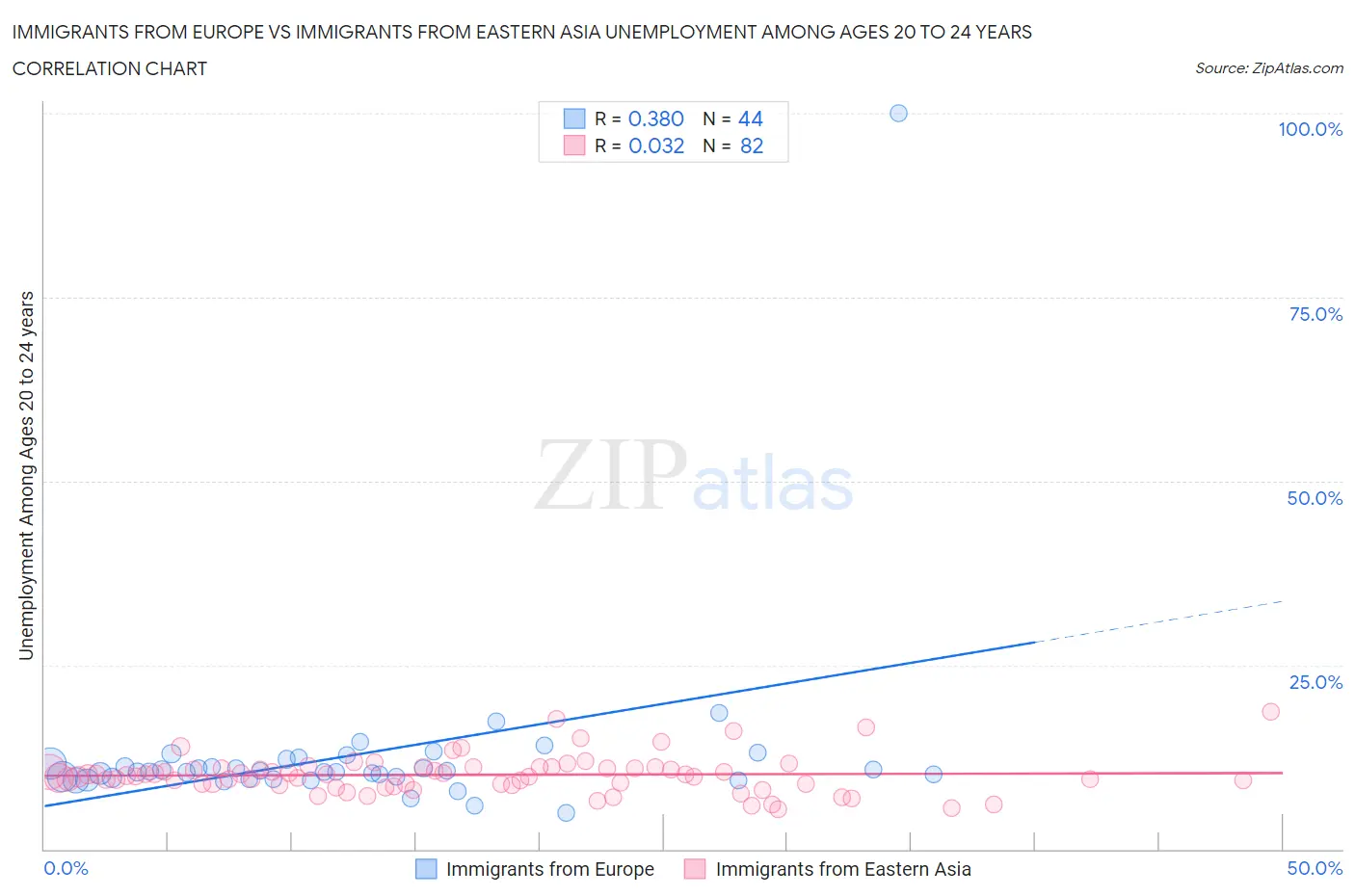 Immigrants from Europe vs Immigrants from Eastern Asia Unemployment Among Ages 20 to 24 years