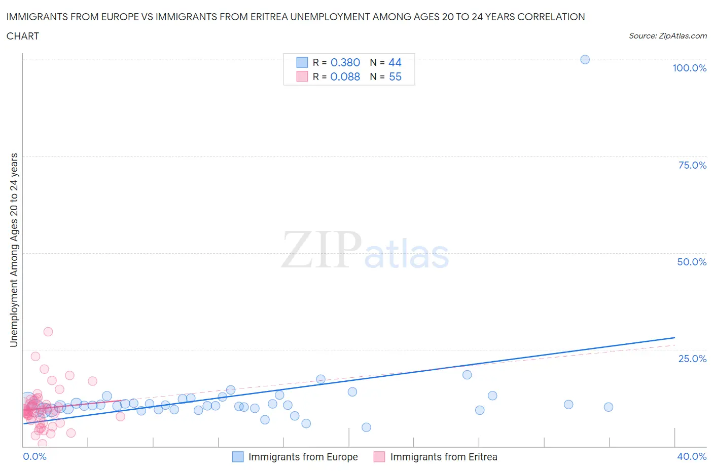 Immigrants from Europe vs Immigrants from Eritrea Unemployment Among Ages 20 to 24 years