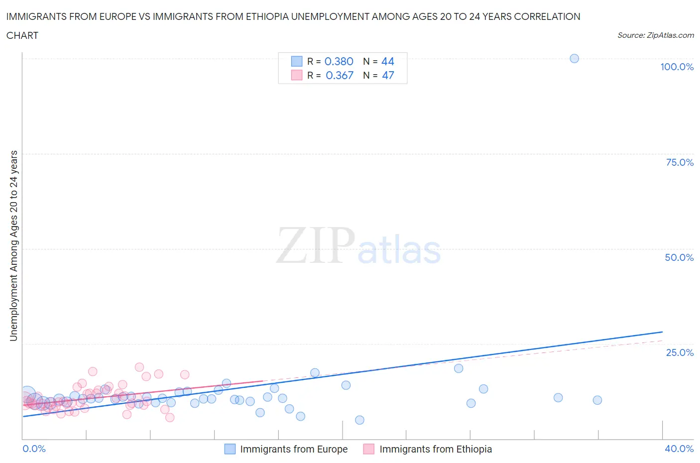 Immigrants from Europe vs Immigrants from Ethiopia Unemployment Among Ages 20 to 24 years