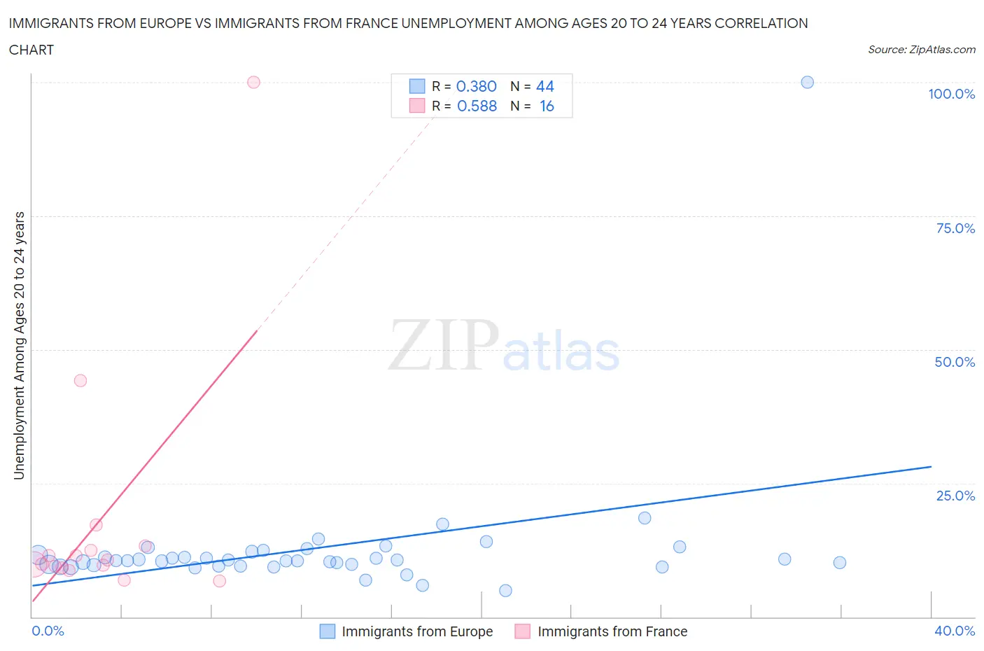 Immigrants from Europe vs Immigrants from France Unemployment Among Ages 20 to 24 years