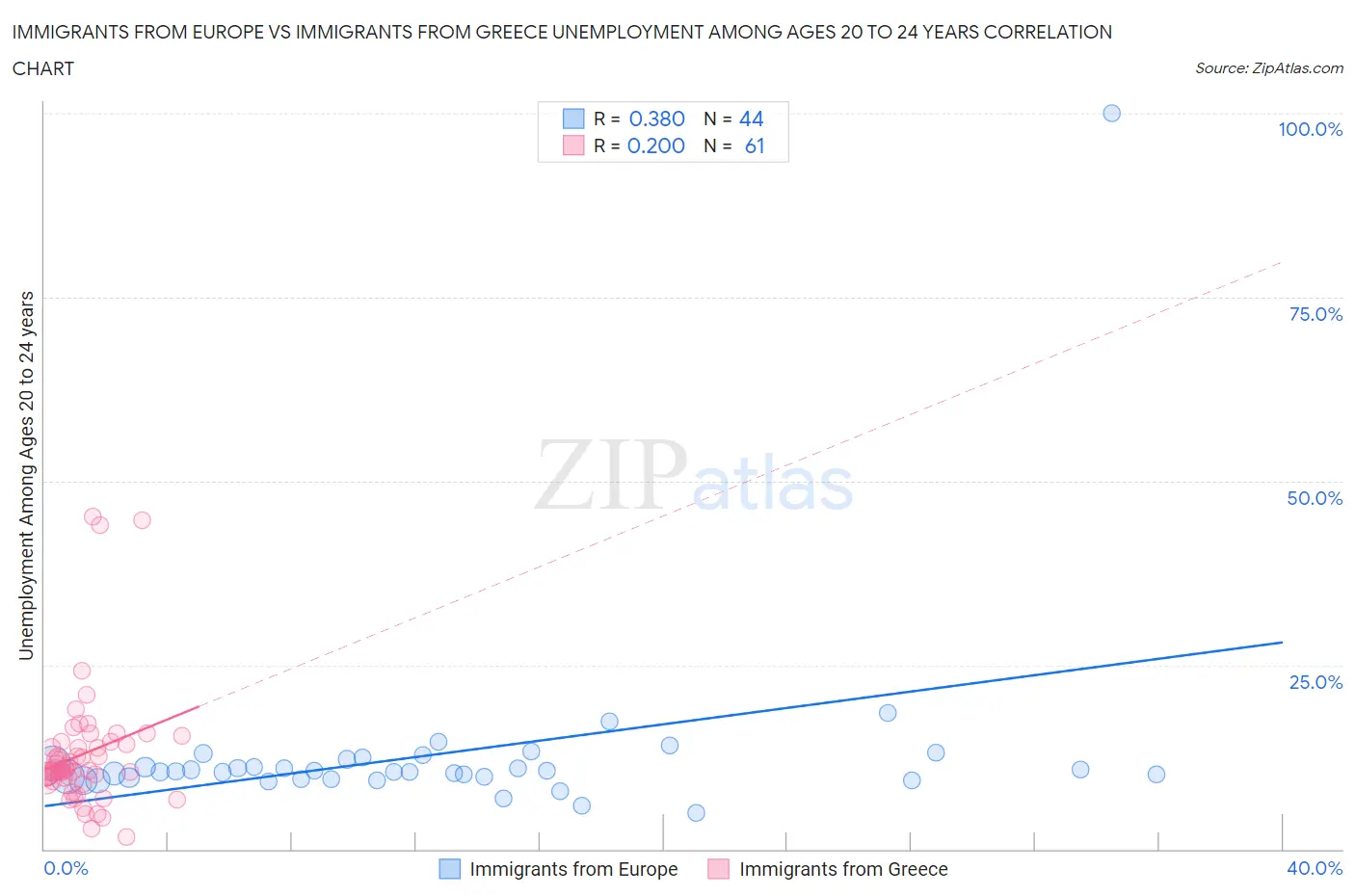 Immigrants from Europe vs Immigrants from Greece Unemployment Among Ages 20 to 24 years