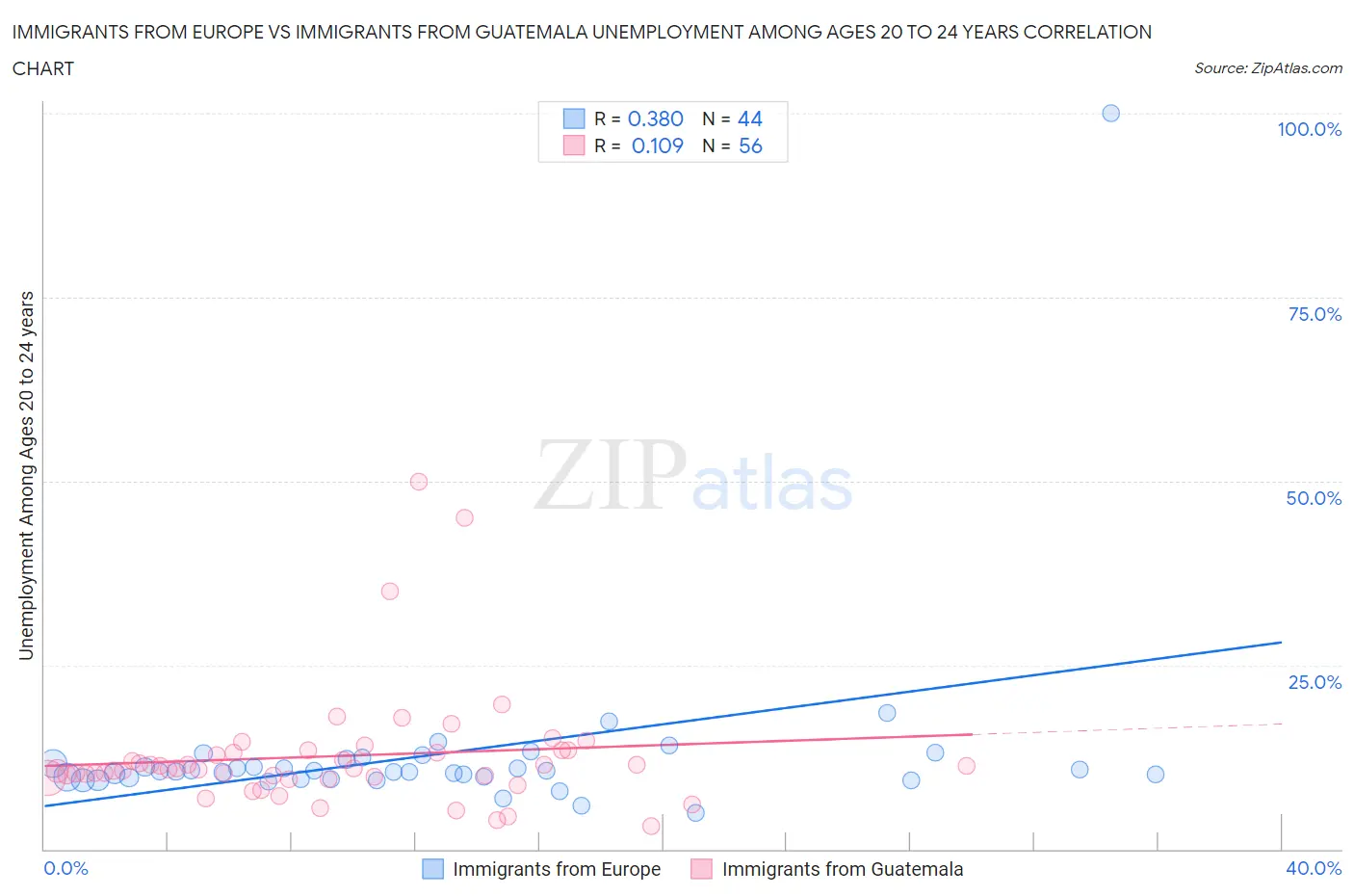 Immigrants from Europe vs Immigrants from Guatemala Unemployment Among Ages 20 to 24 years