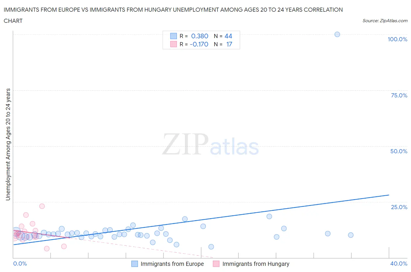 Immigrants from Europe vs Immigrants from Hungary Unemployment Among Ages 20 to 24 years