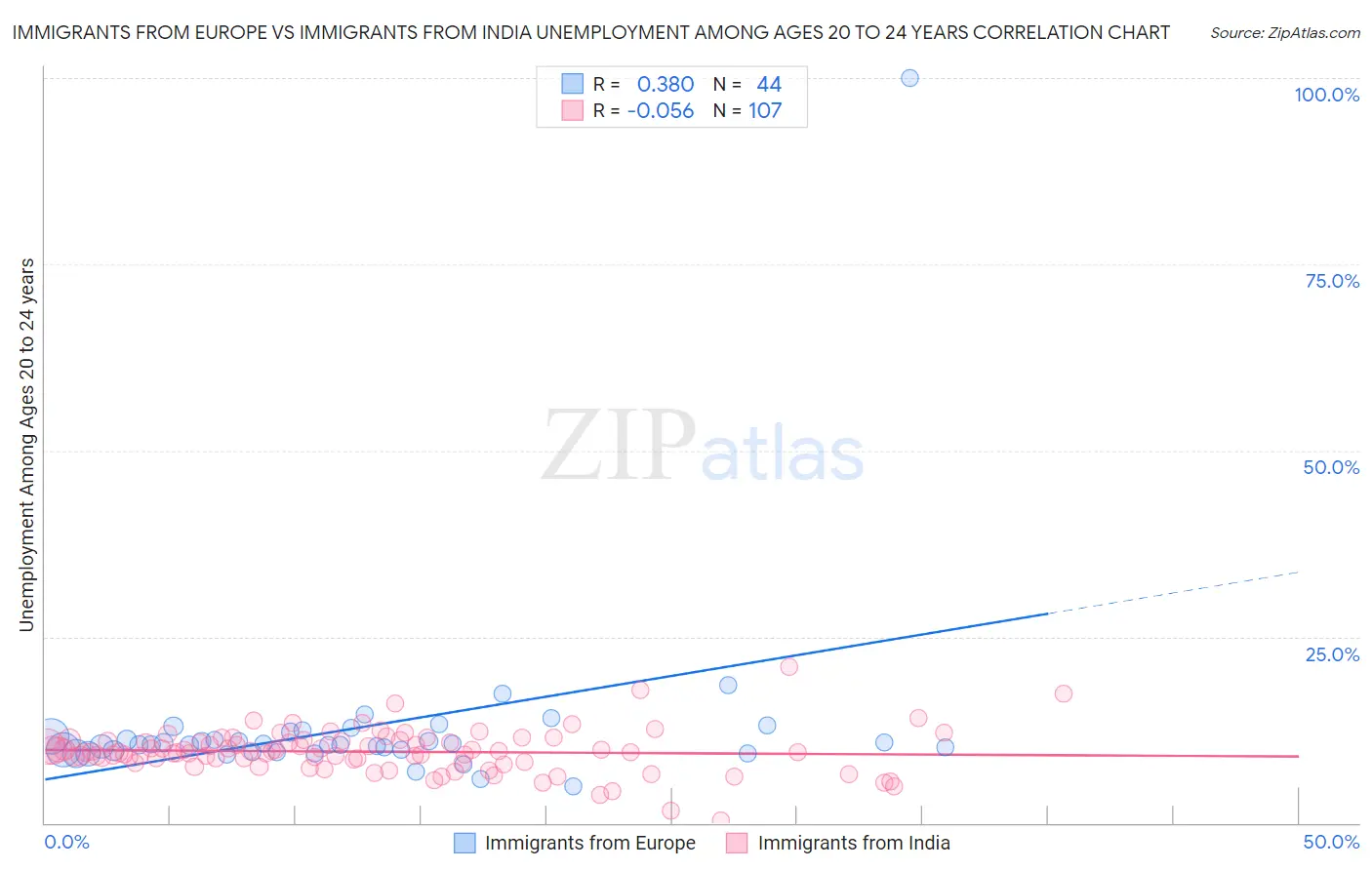 Immigrants from Europe vs Immigrants from India Unemployment Among Ages 20 to 24 years