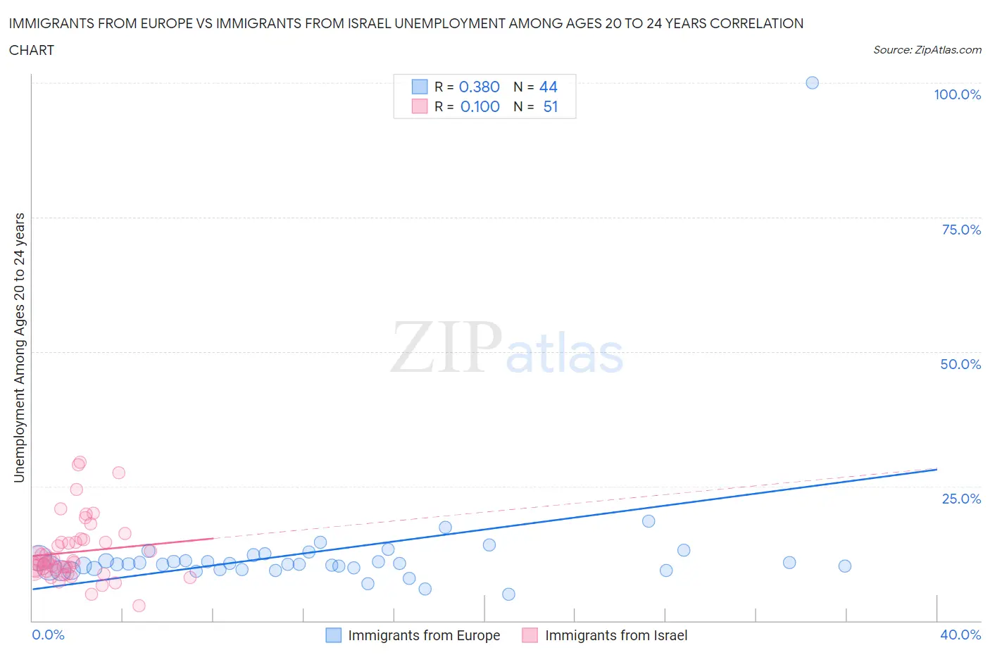 Immigrants from Europe vs Immigrants from Israel Unemployment Among Ages 20 to 24 years